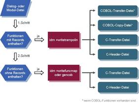 Der IDM generiert Transfermodule zur Anbindung des GUI an die Anwendung