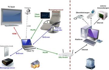 Das technische System rund um den Bewegungssessel umfasst zwei Client-Rechner, den heimischen Fernseher, eine Fernbedienung und eine Internetplattform