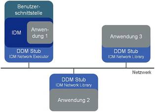 Mit dem Distributed Dialog Manager können Sie Anwendungen an die Benutzerschnittstelle anbinden, die auf mehrere Rechner in einem (heterogenen) Netzwerk verteilt sind.